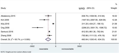 Preoperative Serum Carbohydrate Antigen 19-9 Levels Cannot Predict the Surgical Resectability of Pancreatic Cancer: A Meta-Analysis